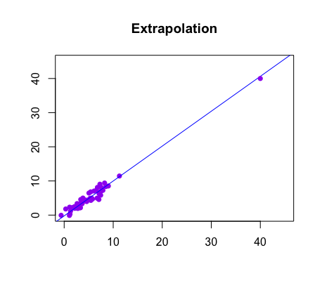 https://www.stats4stem.org/common/web/plugins/ckeditor/plugins/doksoft_uploader/userfiles/Extrapolation.png