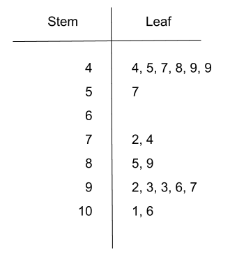 Bar Chart Of Categorical Data