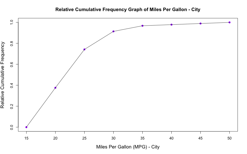 Relative And Cumulative Frequency Chart