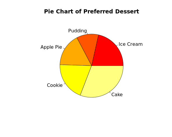 C Pie Chart