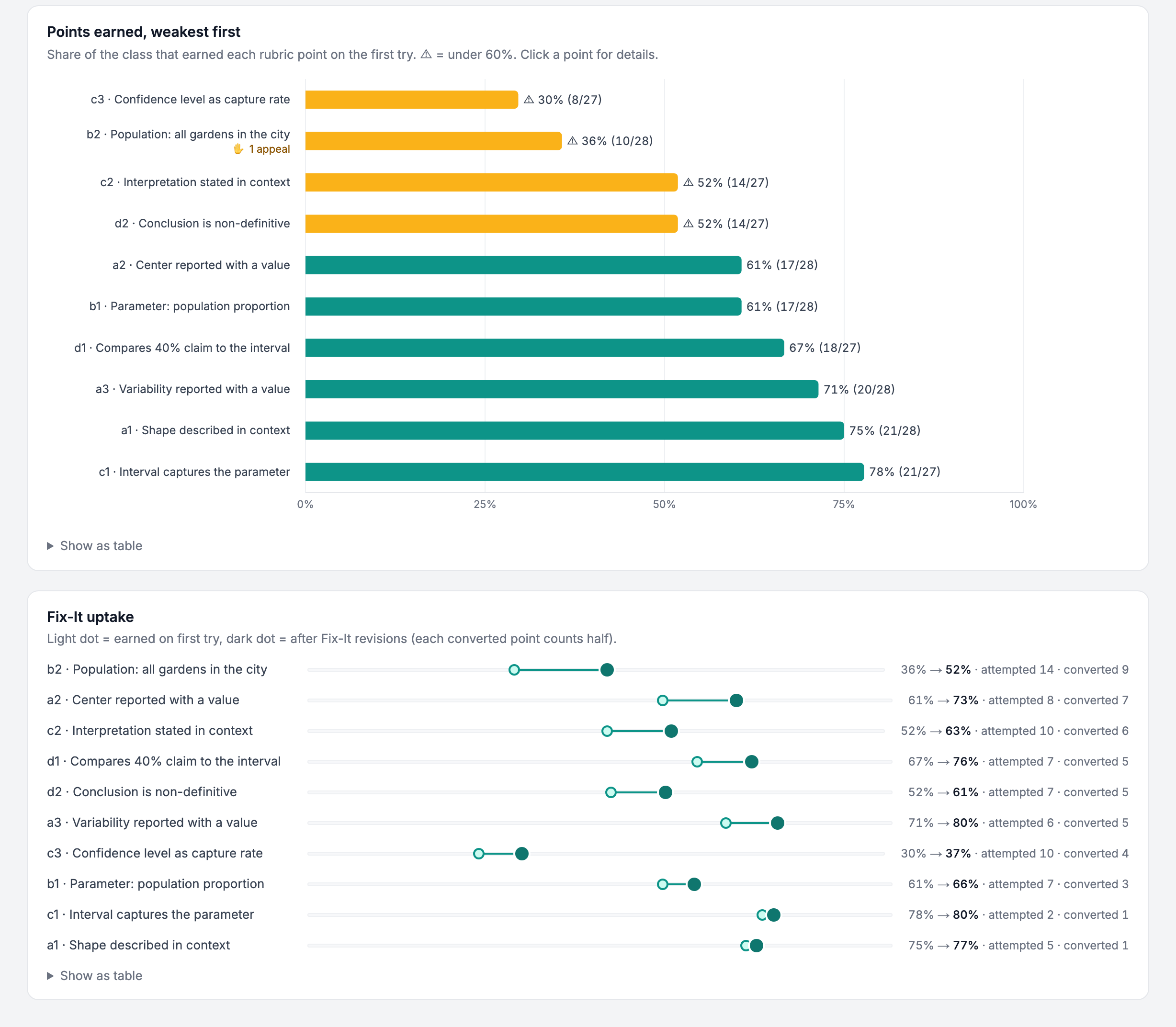 Free-response analytics for an AP Statistics question about community gardens. A bar chart ranks ten rubric points by the share of the class that earned each on the first try, from 30 percent for interpreting the confidence level to 78 percent for the interval capturing the parameter. Below, a dumbbell chart shows each point before and after Fix-It revisions, for example 36 to 52 percent for identifying the population.