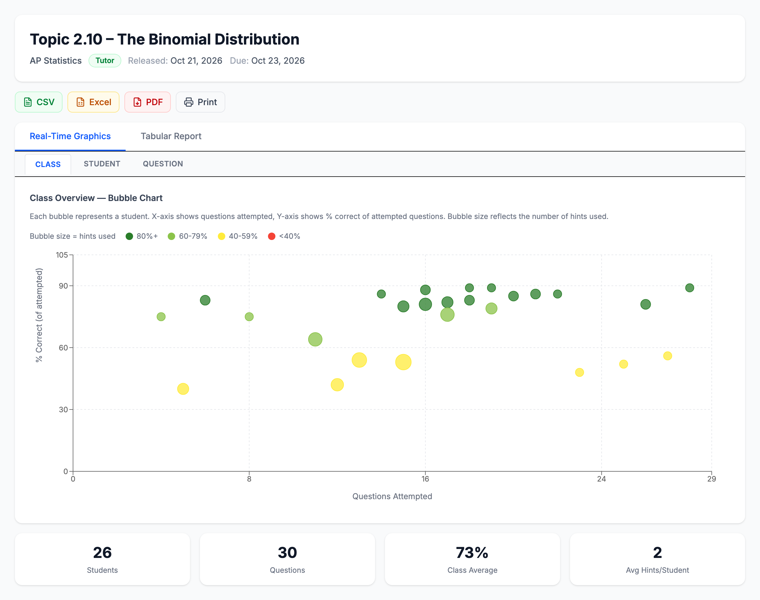 An assignment report for Topic 2.10, The Binomial Distribution, showing a class bubble chart: each bubble is a student, placed by questions attempted on the horizontal axis and percent correct on the vertical axis, sized by hints used and colored by accuracy band. Summary tiles show 26 students, 30 questions, a 73 percent class average and 2 hints per student.