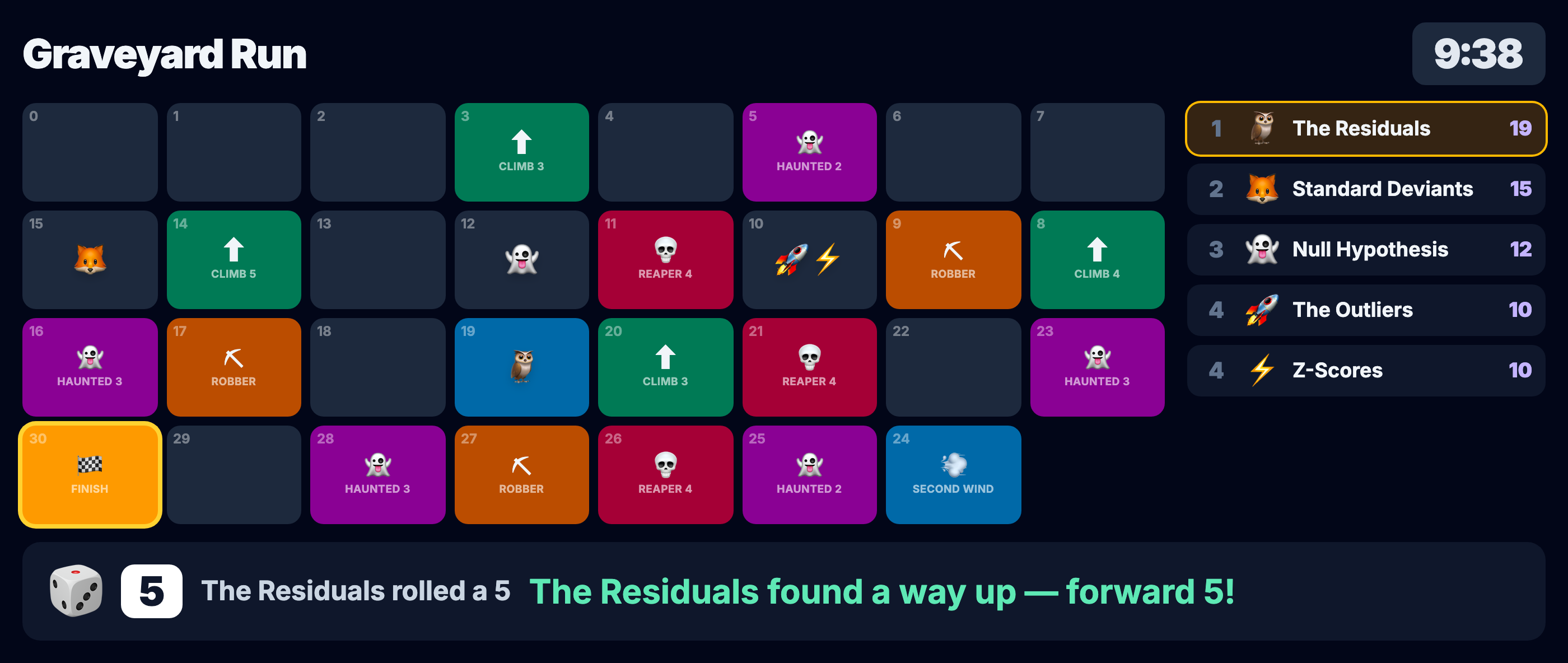The Graveyard Run projector board in mid-game: a 31-space track with climb, haunted, reaper and robber squares, five teams with statistics names such as The Residuals and Standard Deviants on a leaderboard, a 9:38 clock, and a banner announcing that The Residuals rolled a 5.