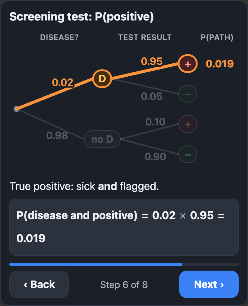 A second tap-through example in dark mode: a screening-test probability tree with the disease-and-positive path highlighted, showing P(disease and positive) = 0.02 times 0.95 = 0.019, on step 6 of 8.