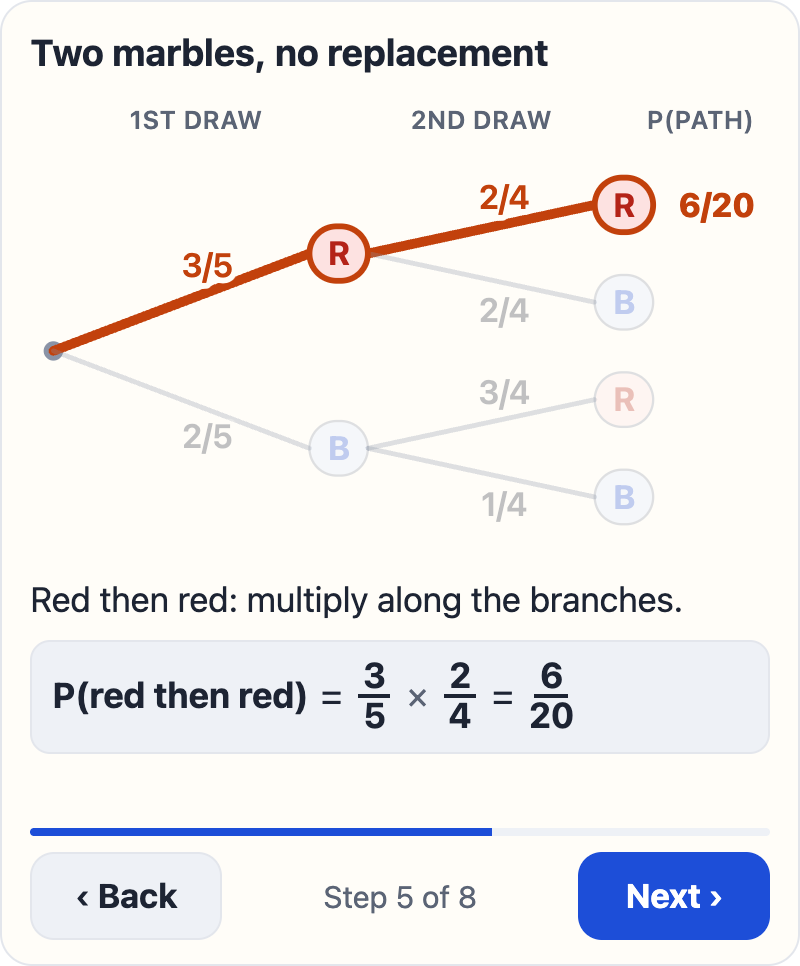 A tap-through worked example on a phone: a probability tree for drawing two marbles without replacement. The red-then-red path is highlighted and the student sees P(red then red) = 3/5 times 2/4 = 6/20, on step 5 of 8 with Back and Next buttons.
