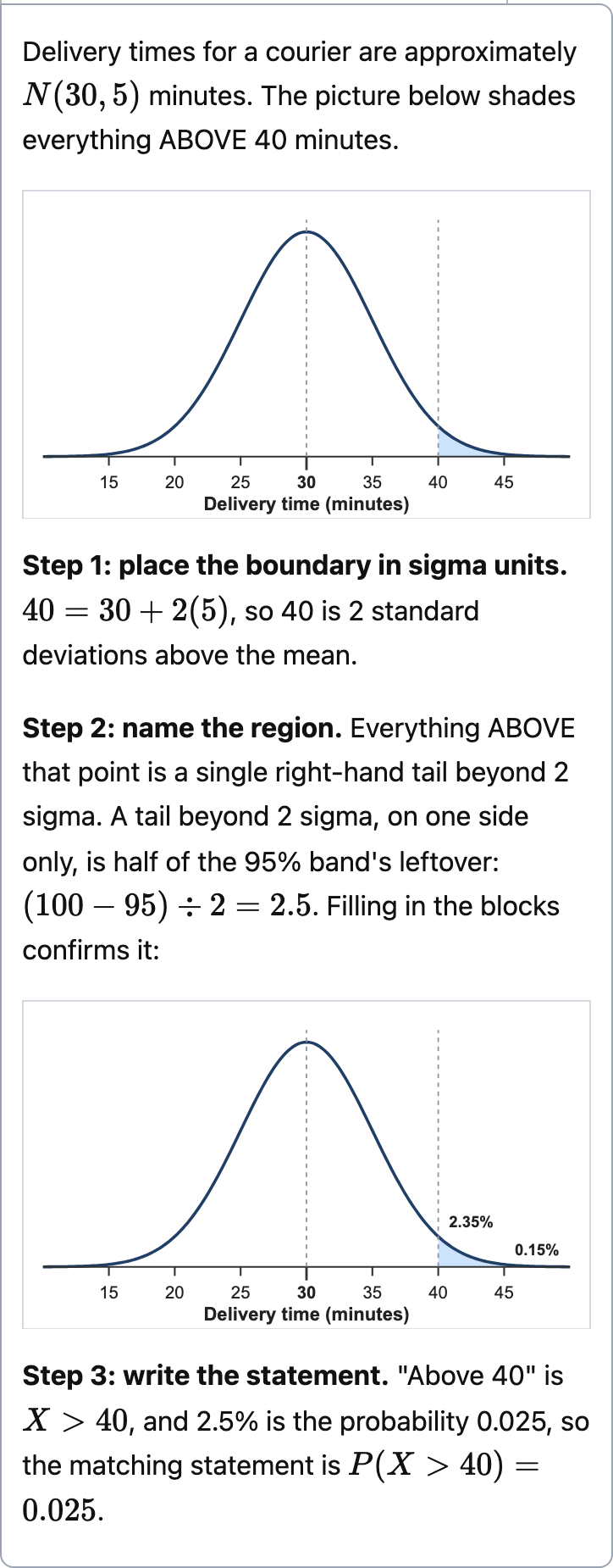 A worked example on a phone: delivery times are approximately normal with mean 30 and standard deviation 5 minutes. Normal curves with labeled axes show the region above 40 shaded; step 1 places 40 at 2 standard deviations above the mean, step 2 fills in the empirical-rule blocks, and step 3 concludes P(X greater than 40) = 0.025.